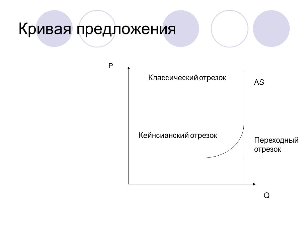 Кривая предложения Р Q AS Кейнсианский отрезок Классический отрезок Переходныйотрезок